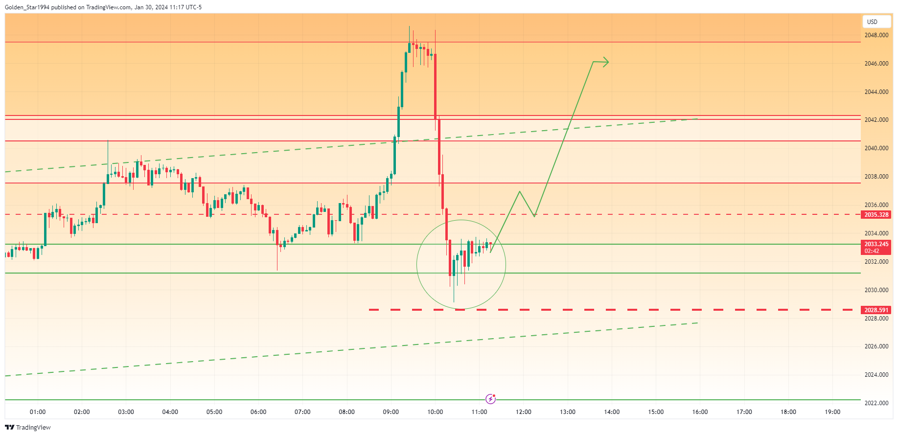 OANDA:XAUUSD Chart Image by Golden_Star1994