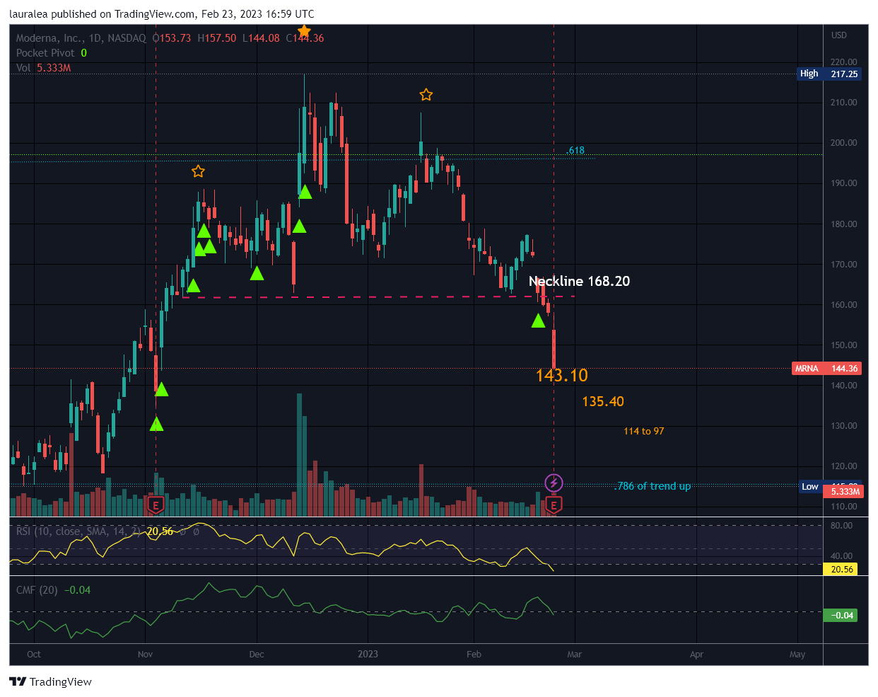 NASDAQ:MRNA Chart Image by lauralea