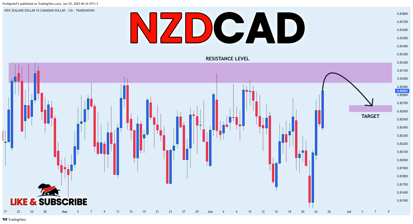 TRADENATION:NZDCAD Chart Image by ProSignalsFx