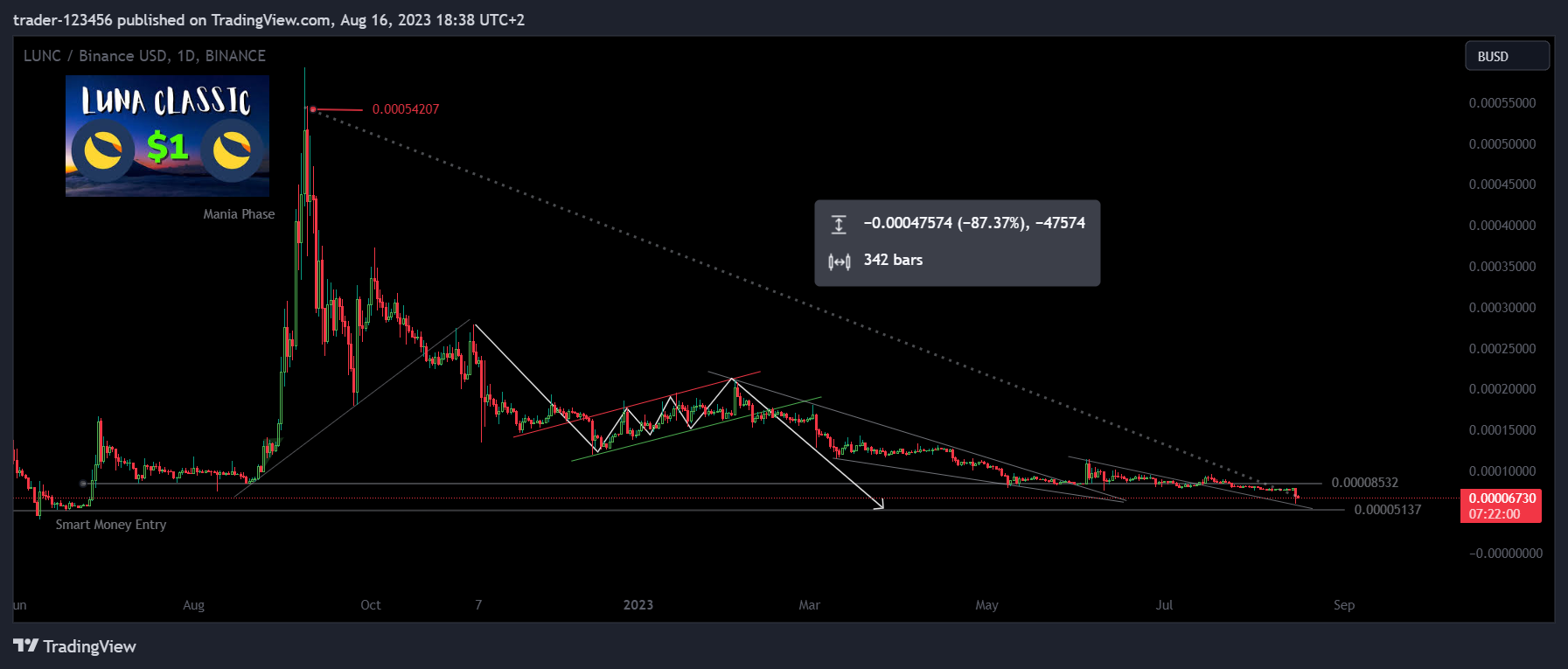 BINANCE:LUNCBUSD Chart Image by trader-123456