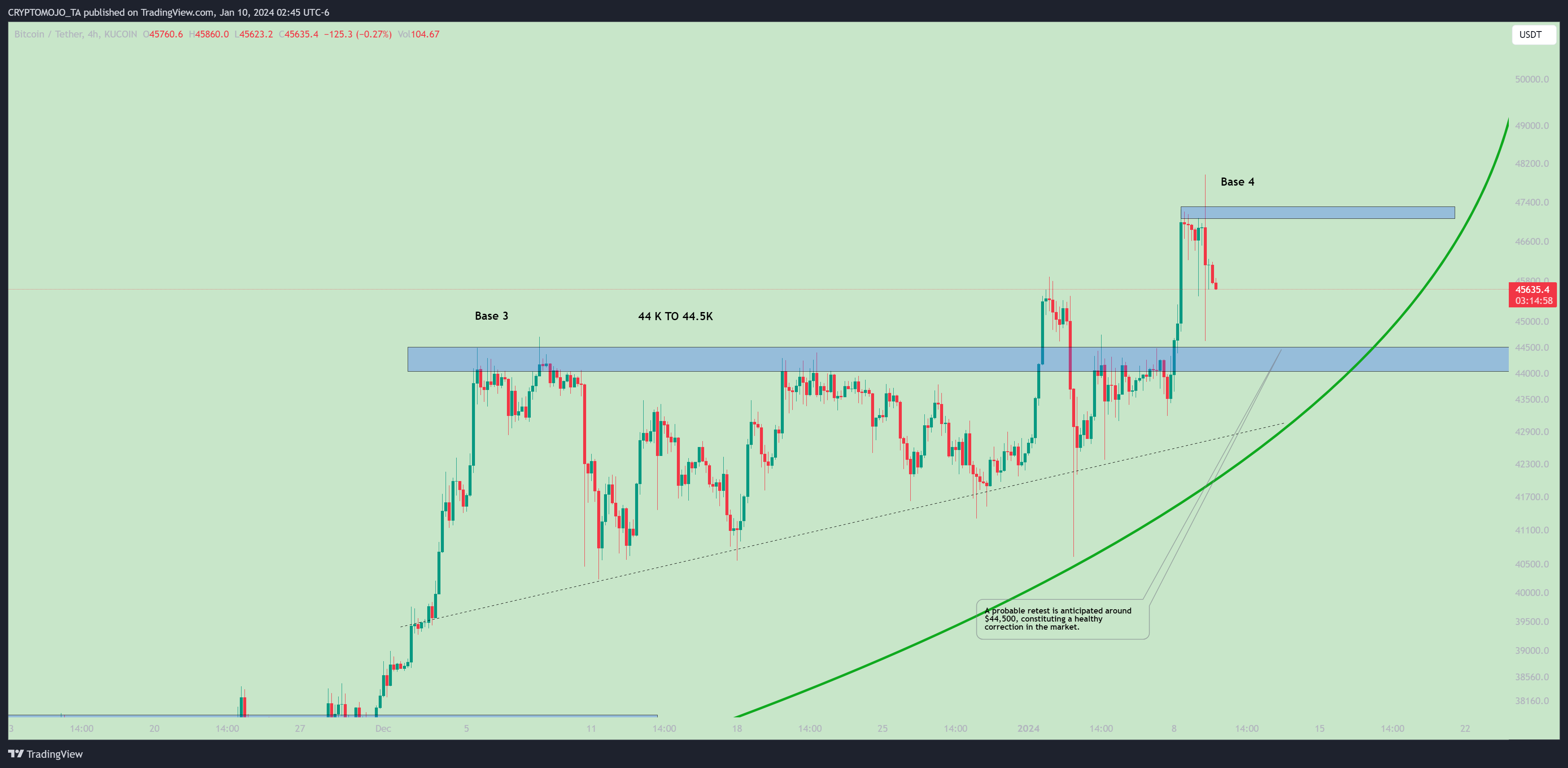 KUCOIN:BTCUSDT Chart Image by CRYPTOMOJO_TA