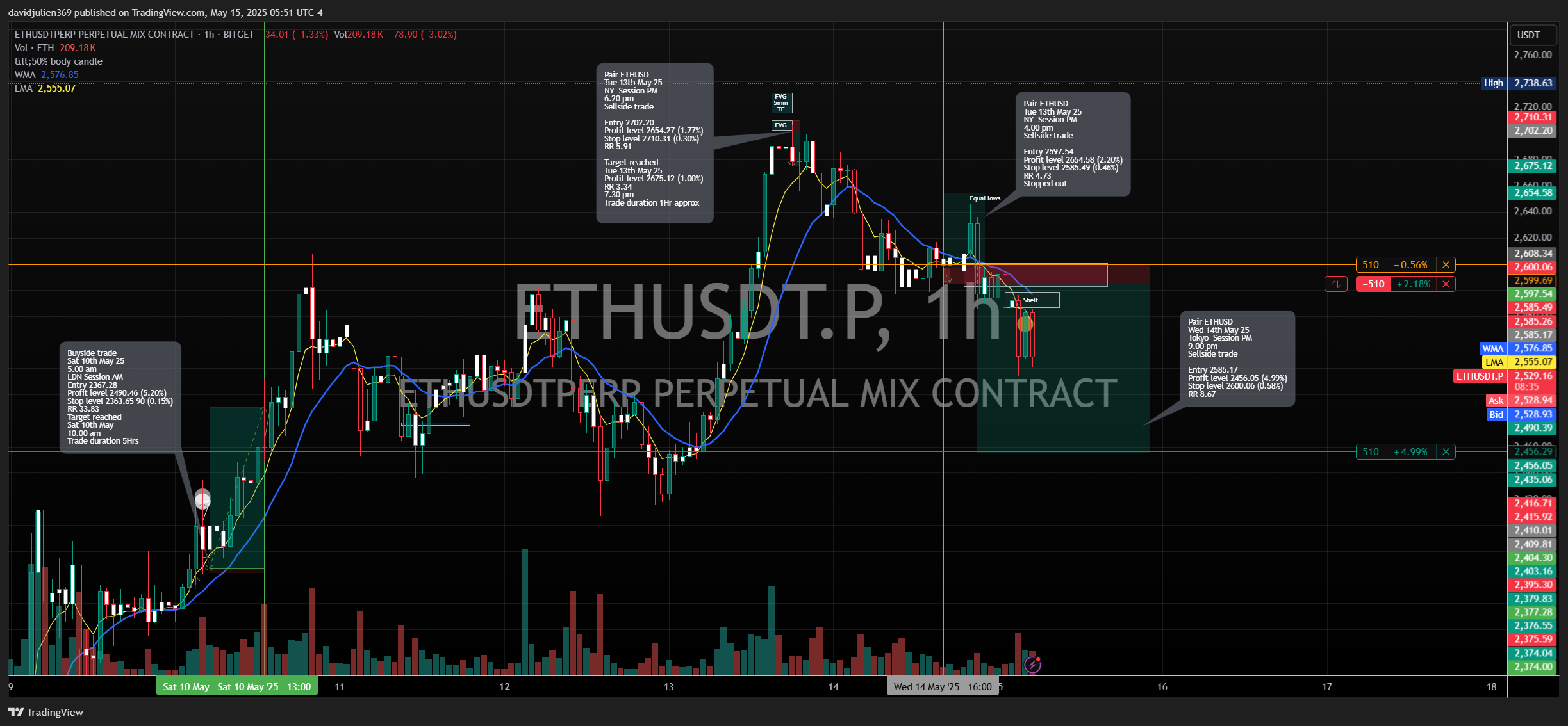 BITGET:ETHUSDT.P Chart Image by davidjulien369