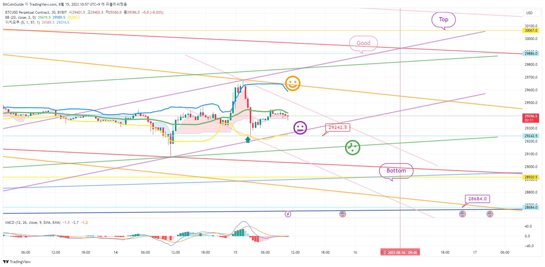 BYBIT:BTCUSD.P Chart Image by BitCoinGuide