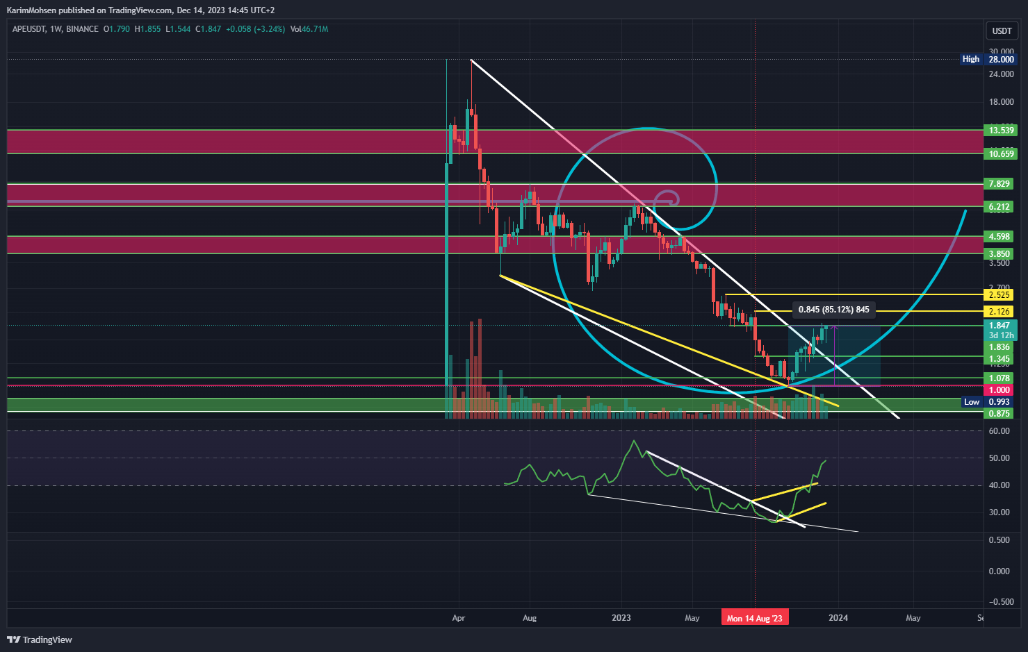 BINANCE:APEUSDT Chart Image by KarimMohsen