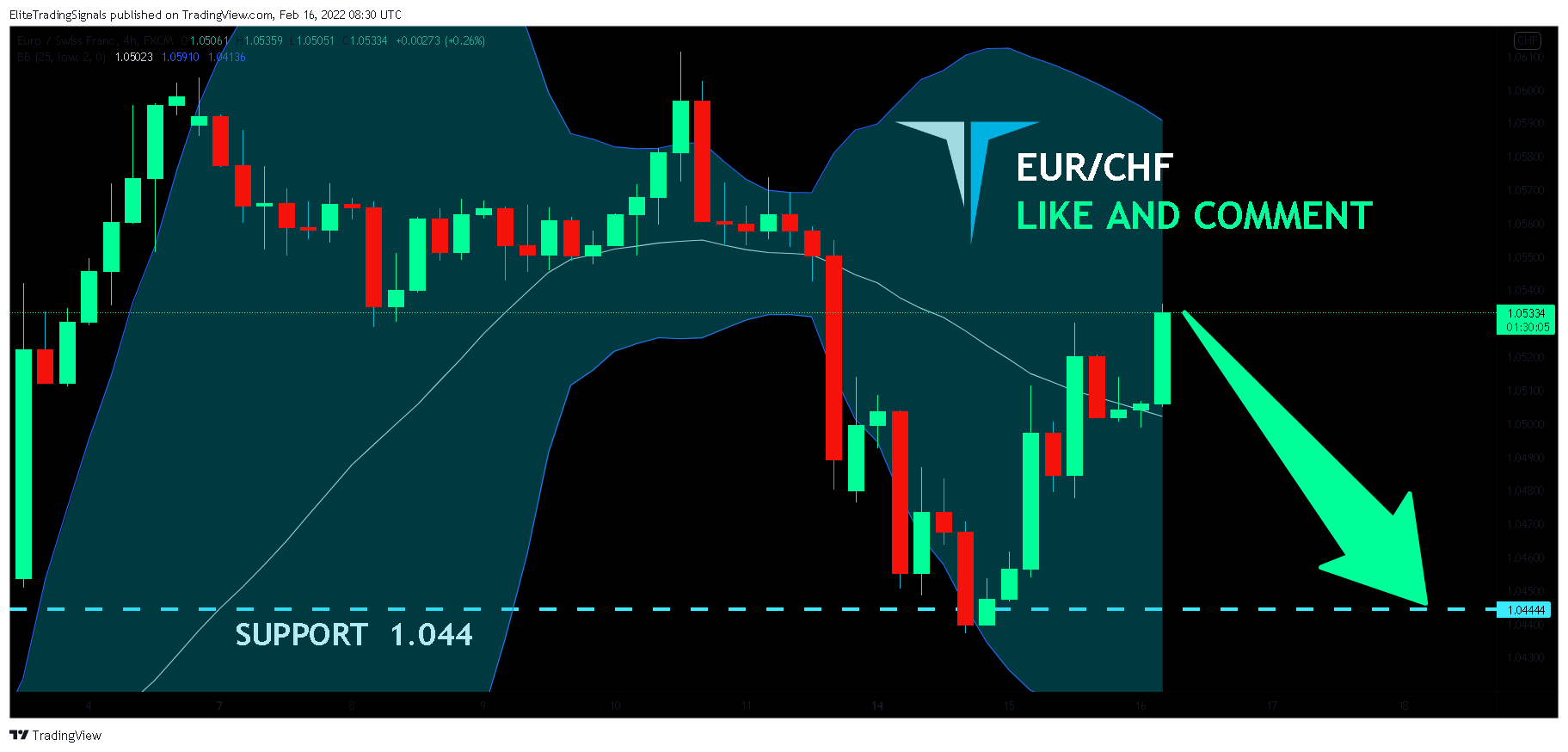 FX:EURCHF Chart Image by EliteTradingSignals