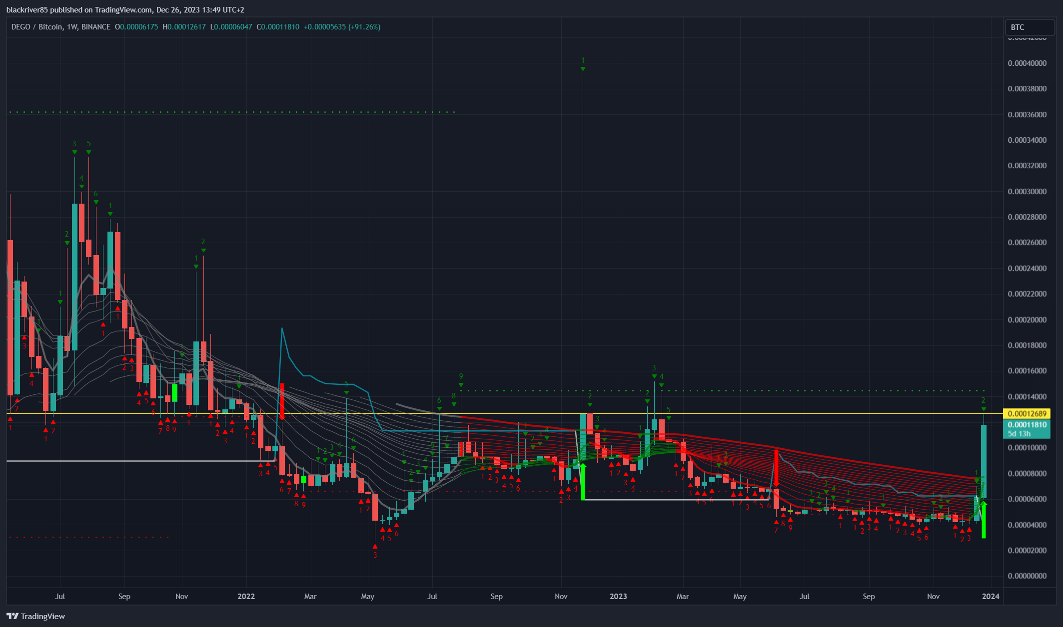 BINANCE:DEGOBTC Chart Image by blackriver85