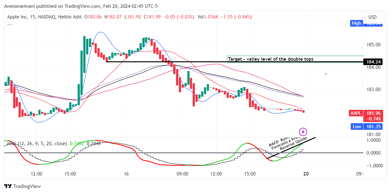 BATS:AAPL Chart Image by AwesomeAvani