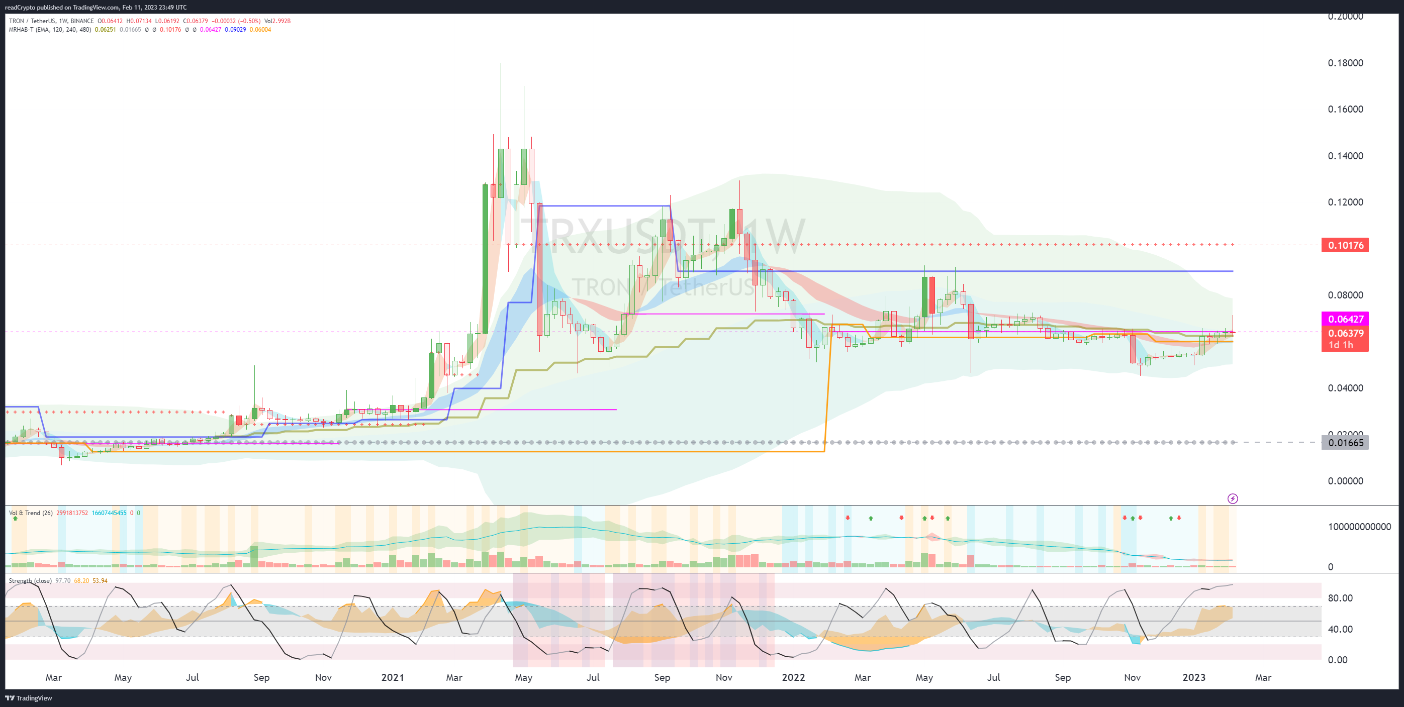 BINANCE:TRXUSDT Chart Image by readCrypto
