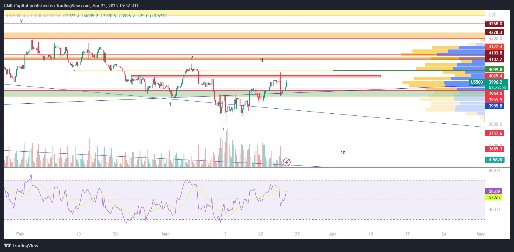 CURRENCYCOM:US500 Chart Image by GMR-Capital