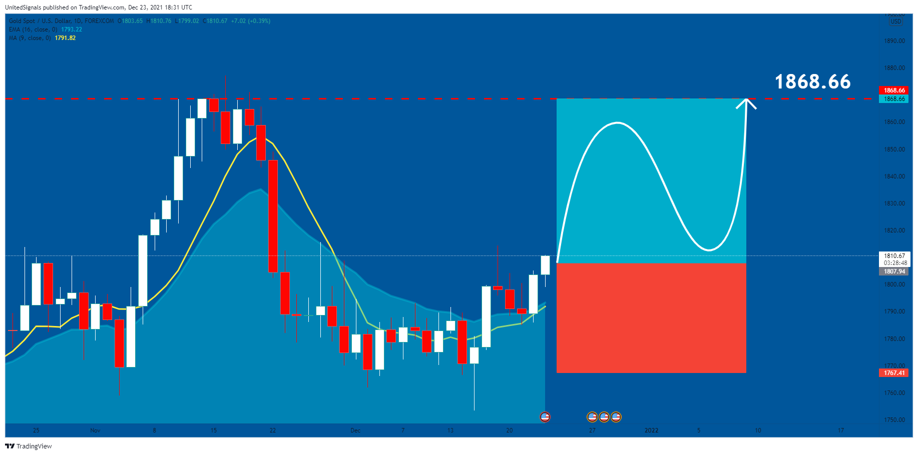 FOREXCOM:XAUUSD Chart Image by UnitedSignals