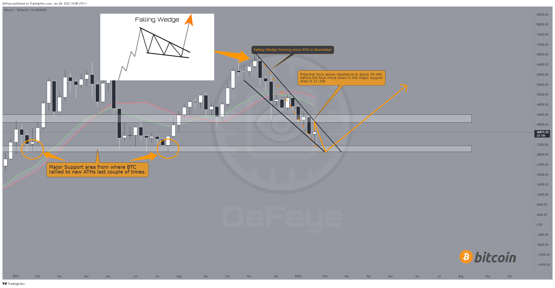 BINANCE:BTCUSDT Chart Image by BitcoinEasyIO