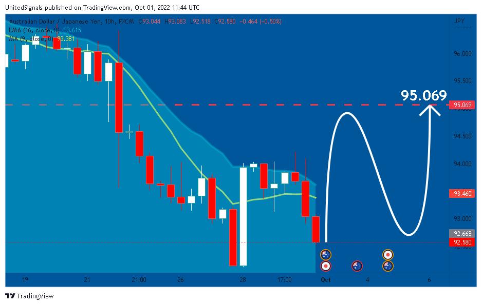 FX:AUDJPY Chart Image by UnitedSignals
