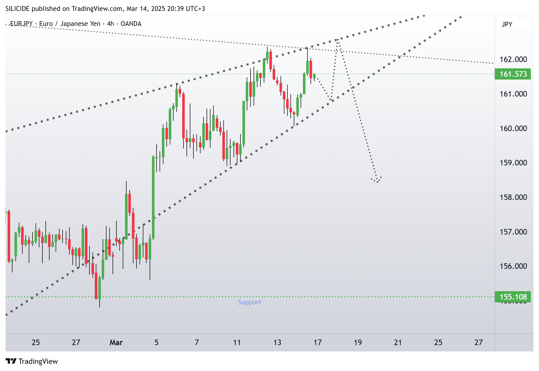 OANDA:EURJPY Chart Image by SILICIDE