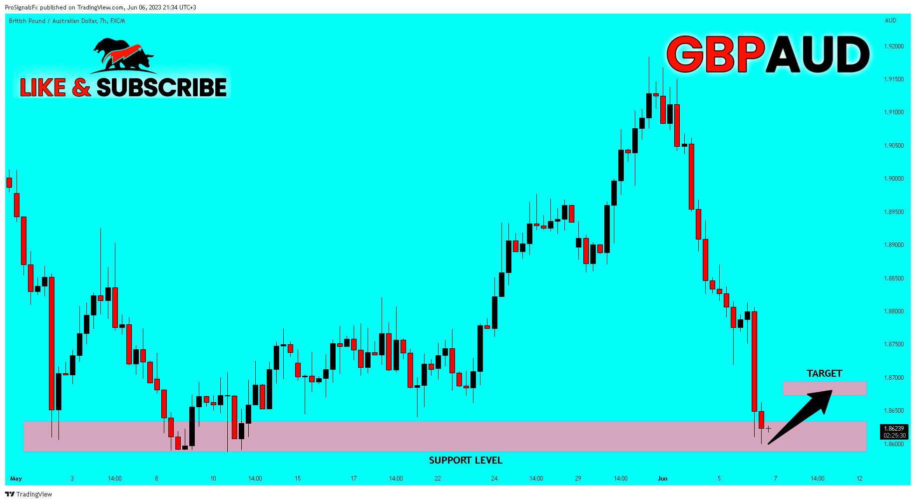 FX:GBPAUD Chart Image by ProSignalsFx