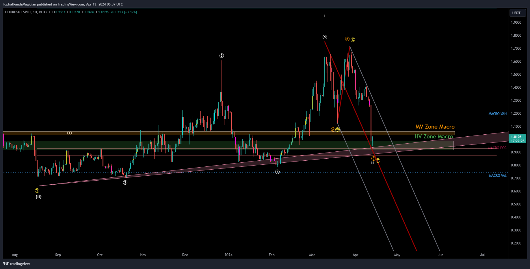 BITGET:HOOKUSDT Chart Image by TophatPandaMagician