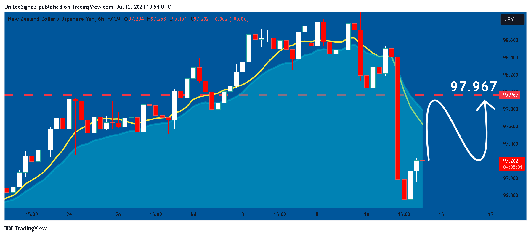 FX:NZDJPY Chart Image by UnitedSignals
