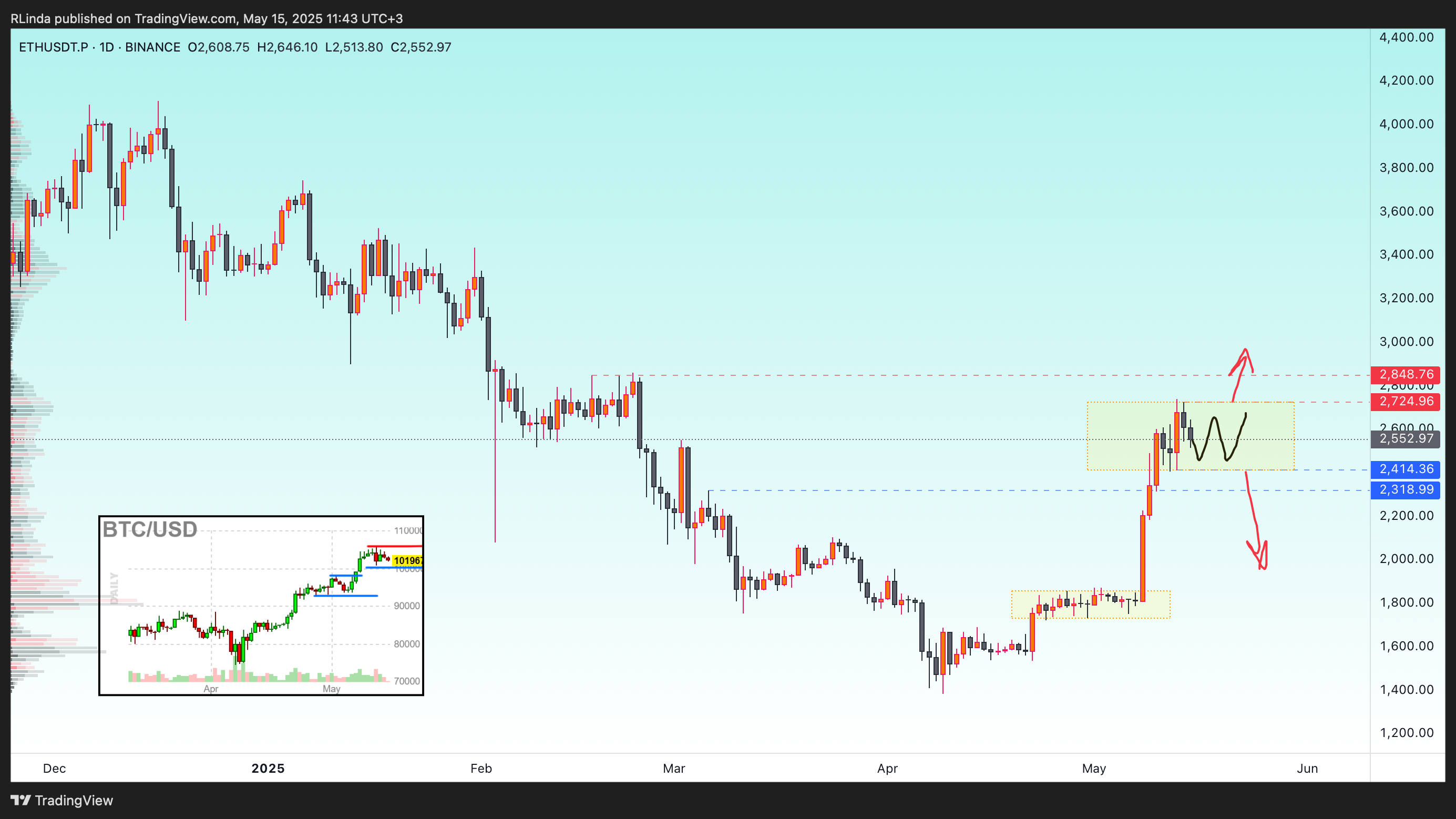 BINANCE:ETHUSDT.P Chart Image by RLinda