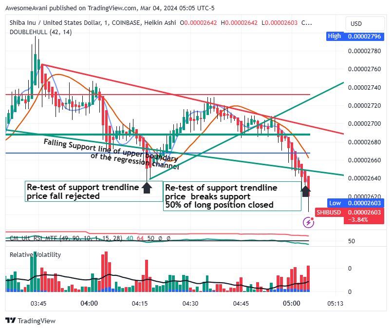 COINBASE:SHIBUSD Chart Image by AwesomeAvani