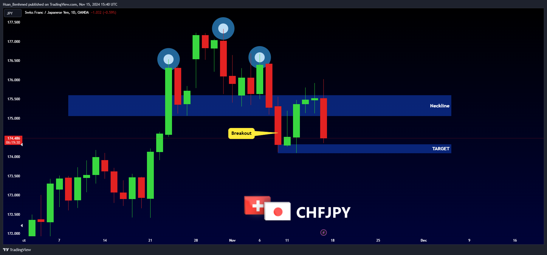 OANDA:CHFJPY Chart Image by Hsan_Benhmed