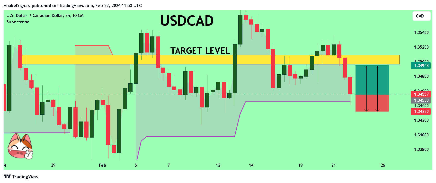 FX:USDCAD Chart Image by AnabelSignals