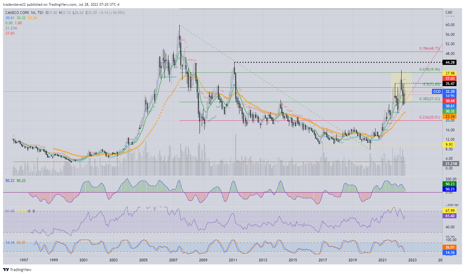 TSX:CCO Chart Image by tradersteve22