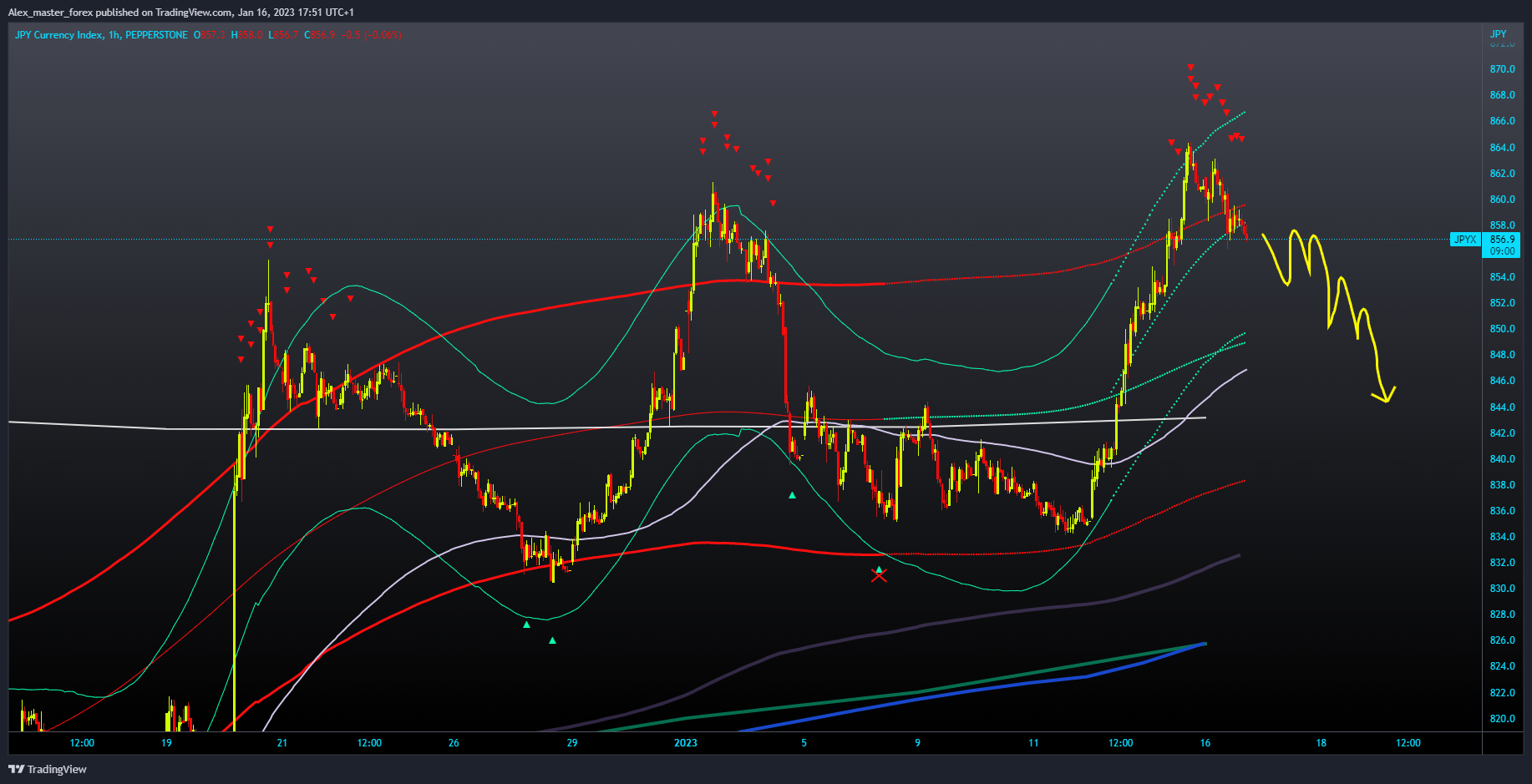 PEPPERSTONE:JPYX Chart Image by Aleksin_Aleksandar