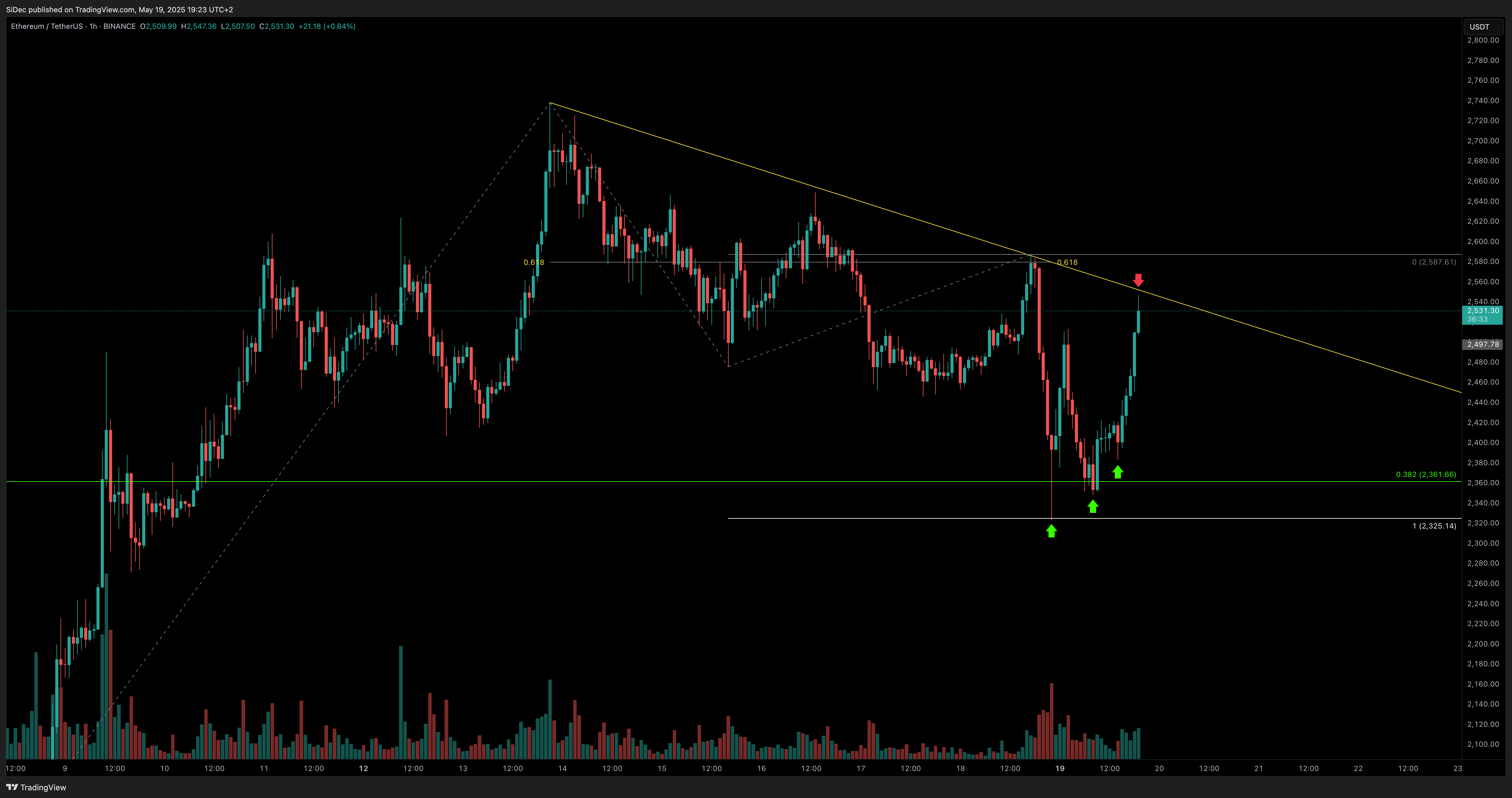 BINANCE:ETHUSDT Chart Image by SiDec