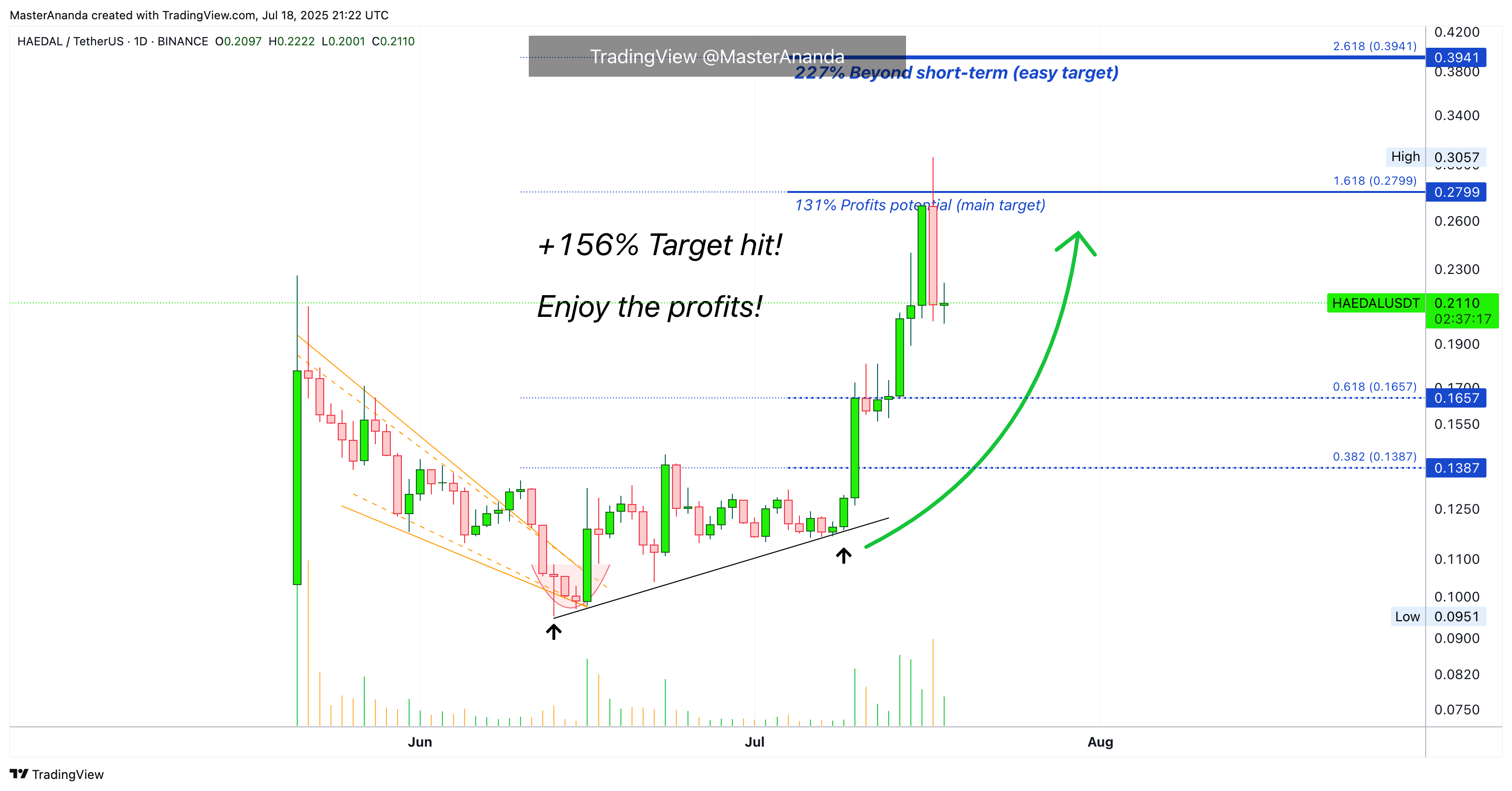 BINANCE:HAEDALUSDT Chart Image by MasterAnanda