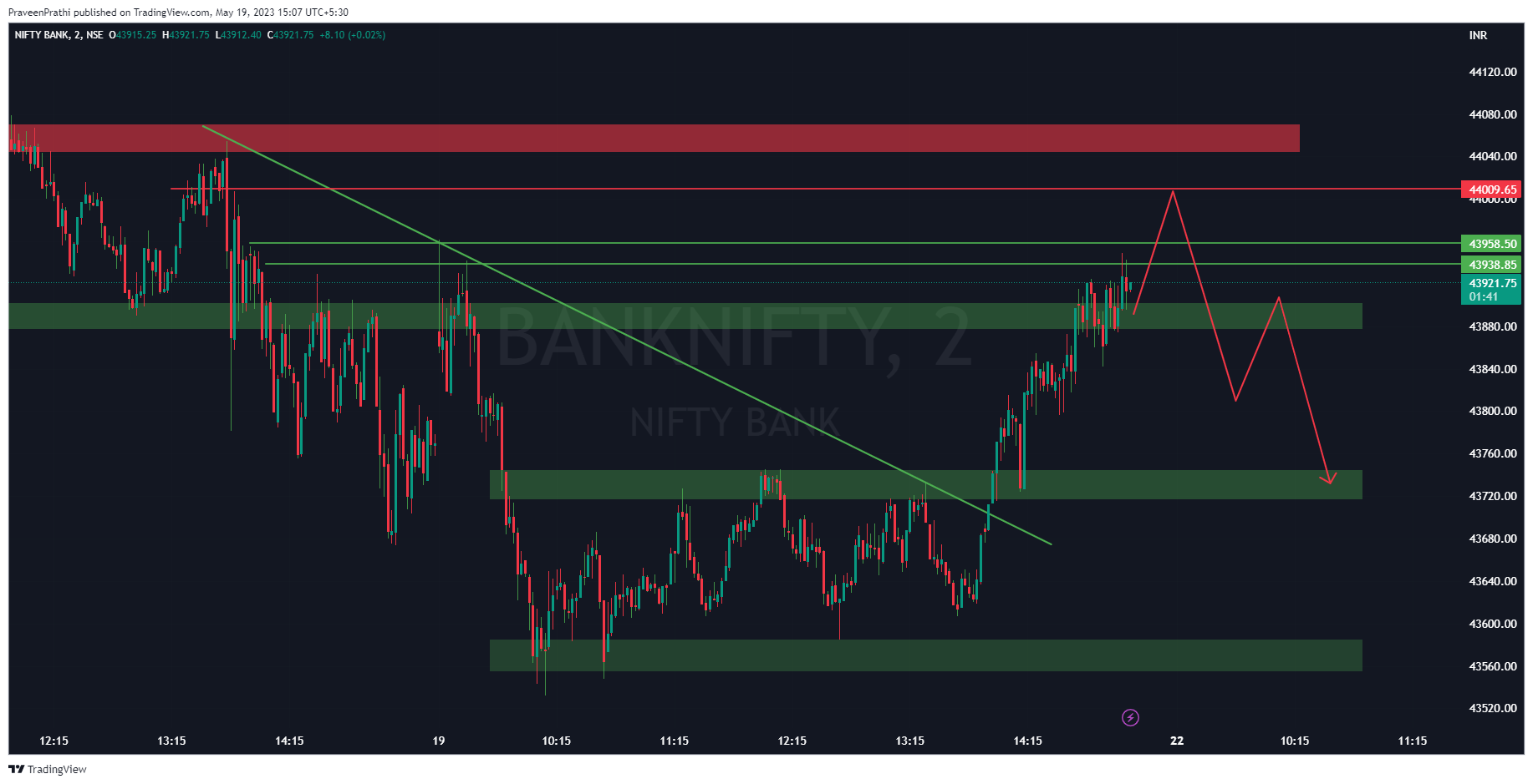 NSE:BANKNIFTY Chart Image by IIT-Trader