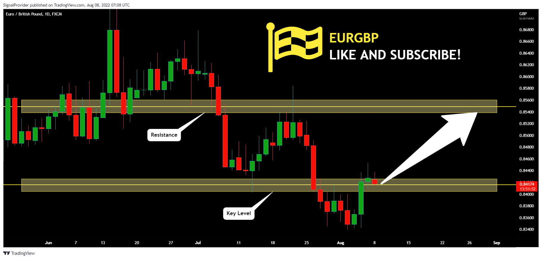 FX:EURGBP Chart Image by SignalProvider