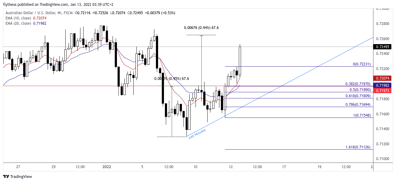 FX:AUDUSD Chart Image by TradeLive-