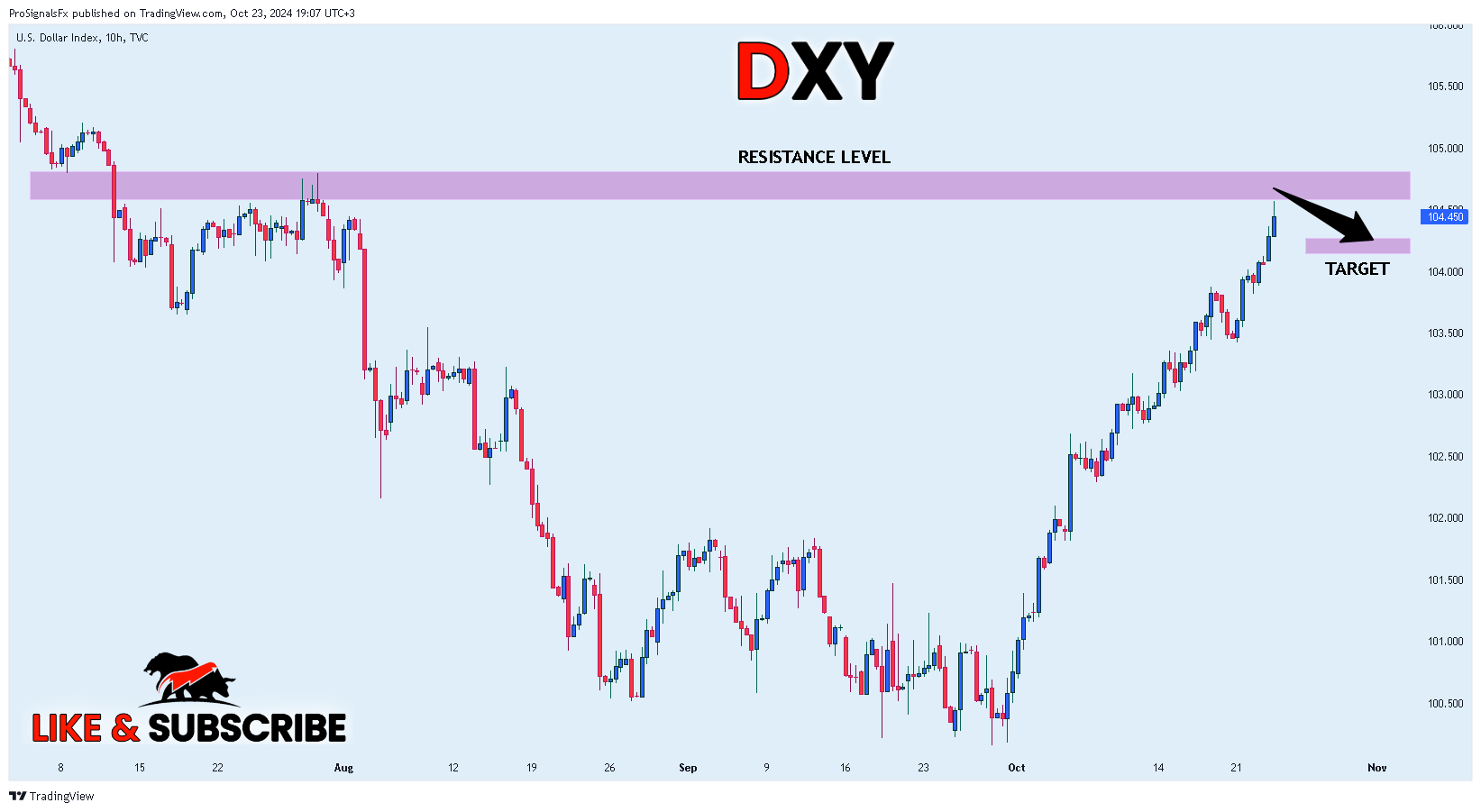 TVC:DXY Chart Image by ProSignalsFx