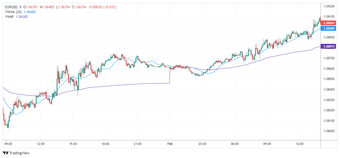 EURUSD Chart Image