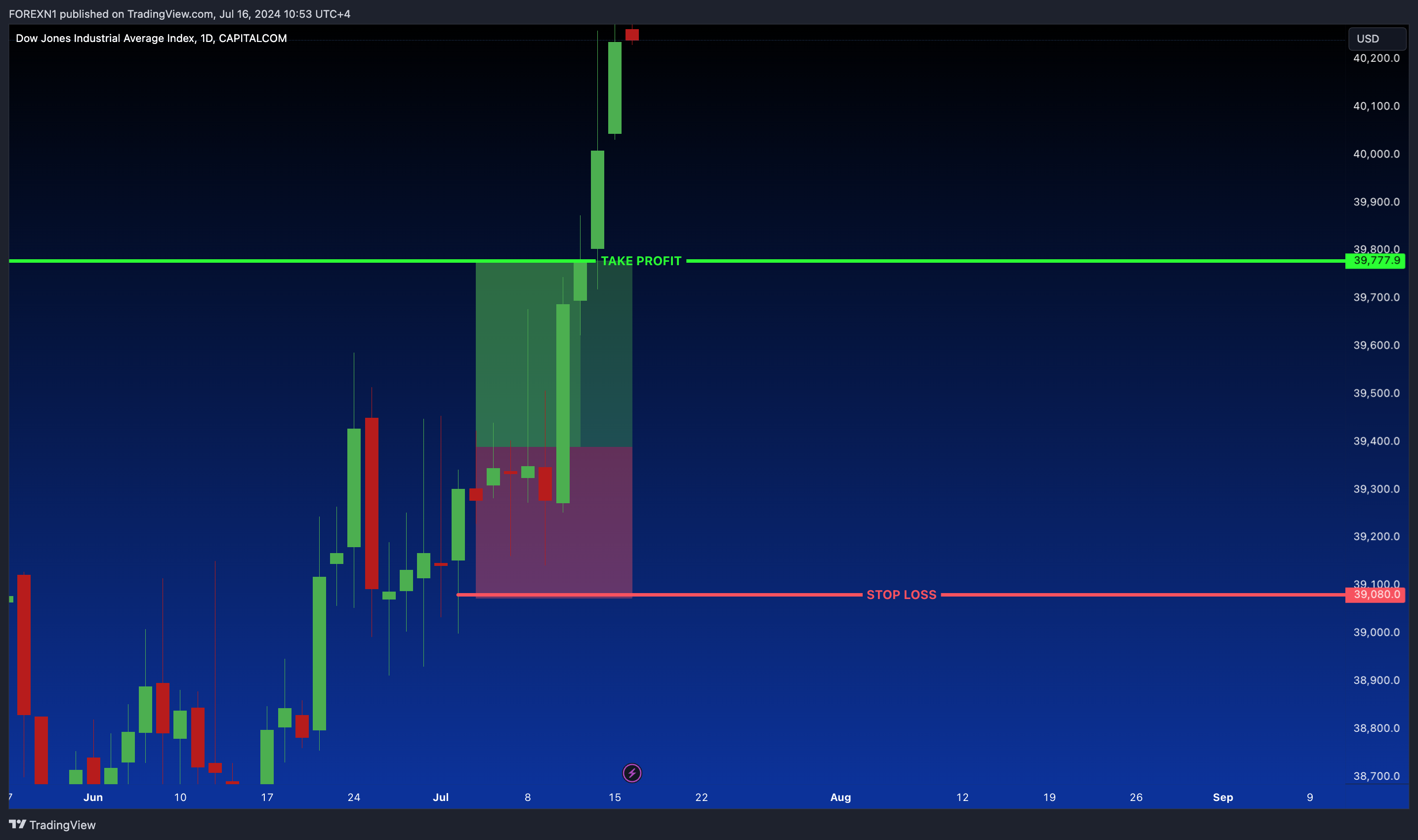 CAPITALCOM:US30 Chart Image by FOREXN1