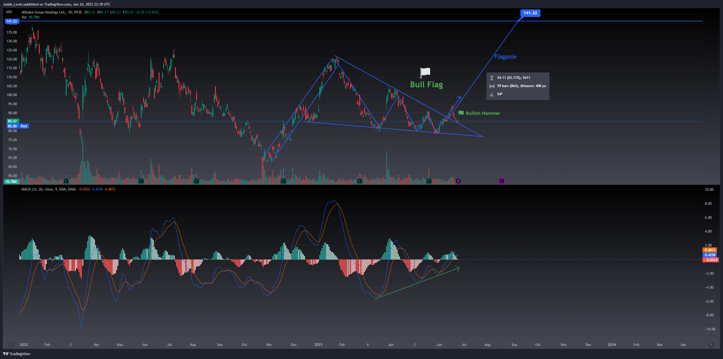NYSE:BABA Chart Image by Judah_Levin