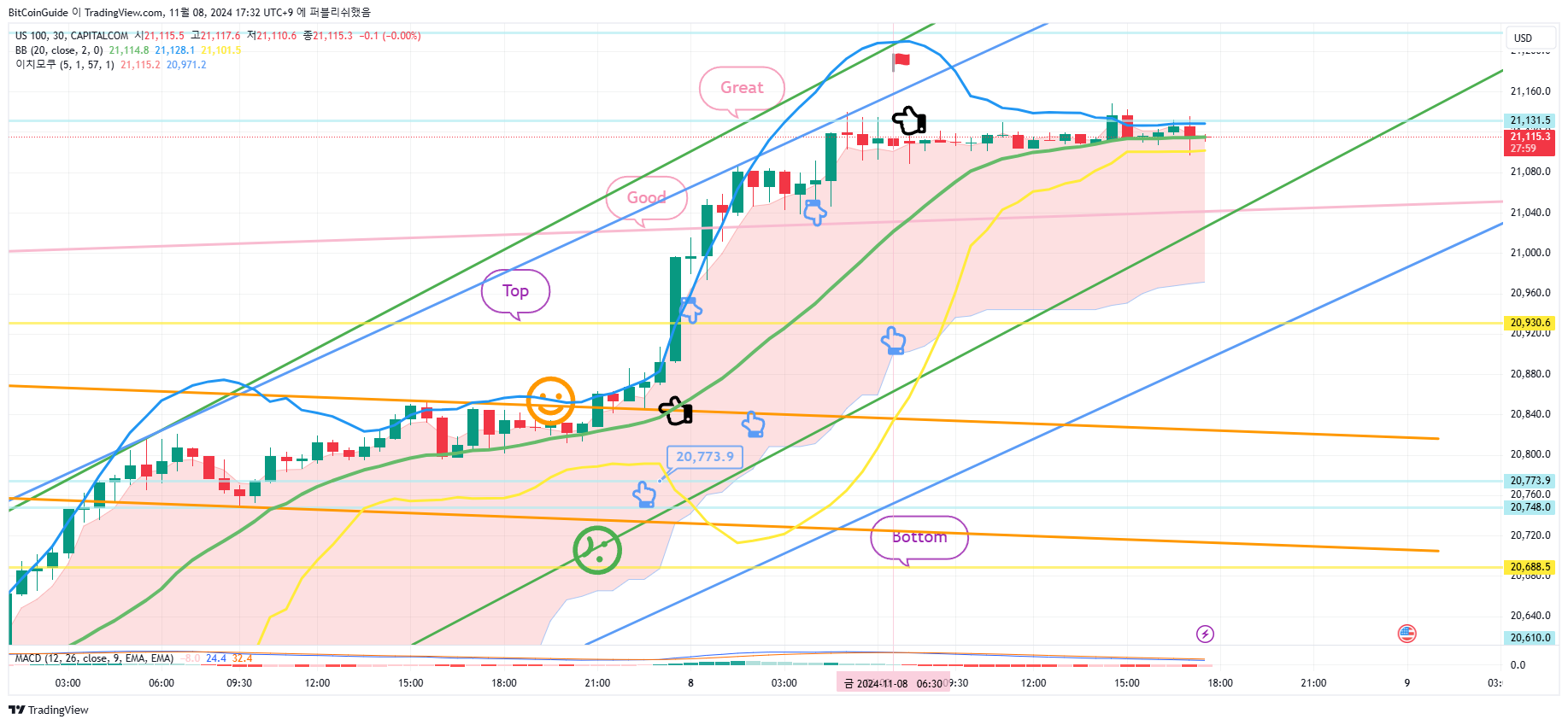 CAPITALCOM:US100 Chart Image by BitCoinGuide