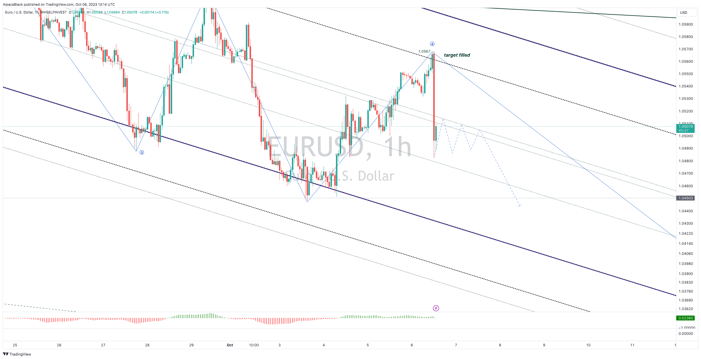 WHSELFINVEST:EURUSD Chart Image by AlpacaBlack