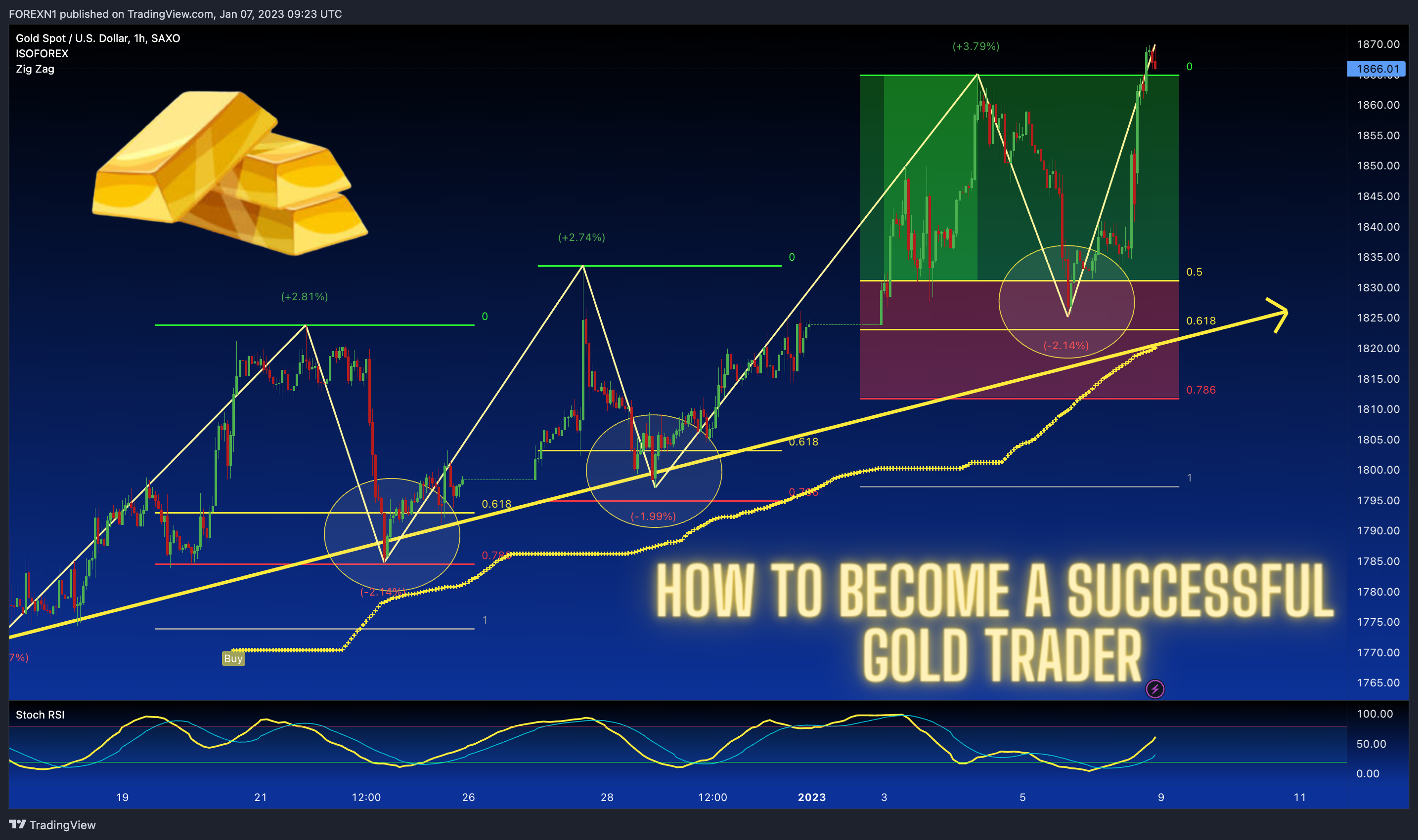 SAXO:XAUUSD Chart Image by FOREXN1