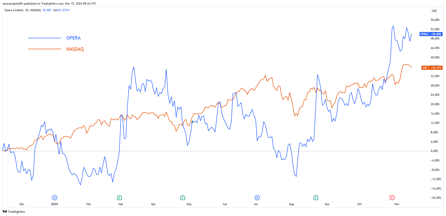 BATS:OPRA Chart Image by naranjcapital04