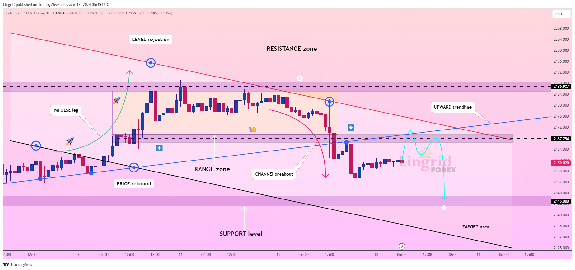 OANDA:XAUUSD Chart Image by Lingrid