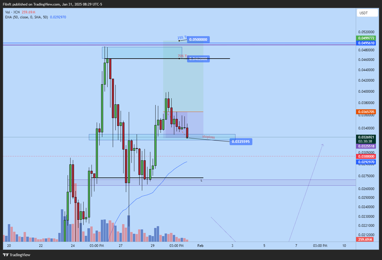 BYBIT:XCNUSDT.P Chart Image by Filnft
