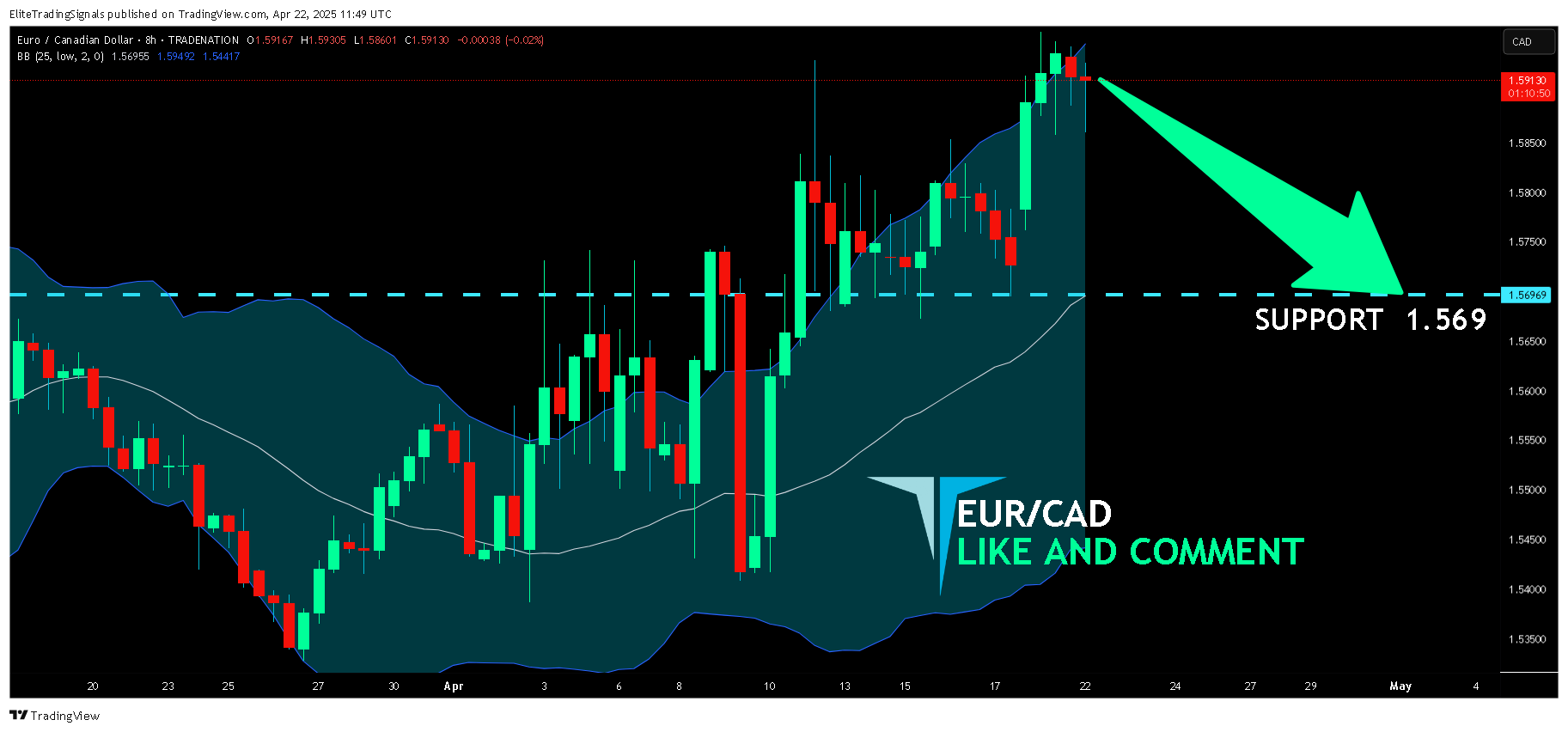 TRADENATION:EURCAD Chart Image by EliteTradingSignals