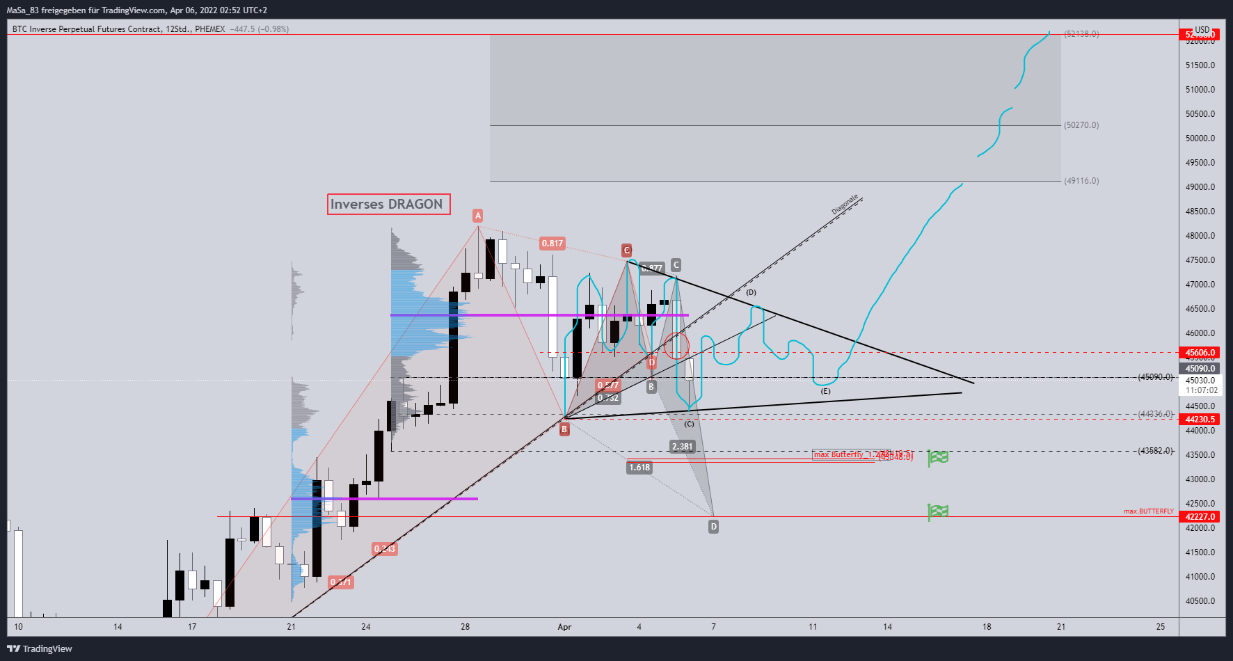 PHEMEX:BTCPERP Chart Image by M_a_d_d_e_n