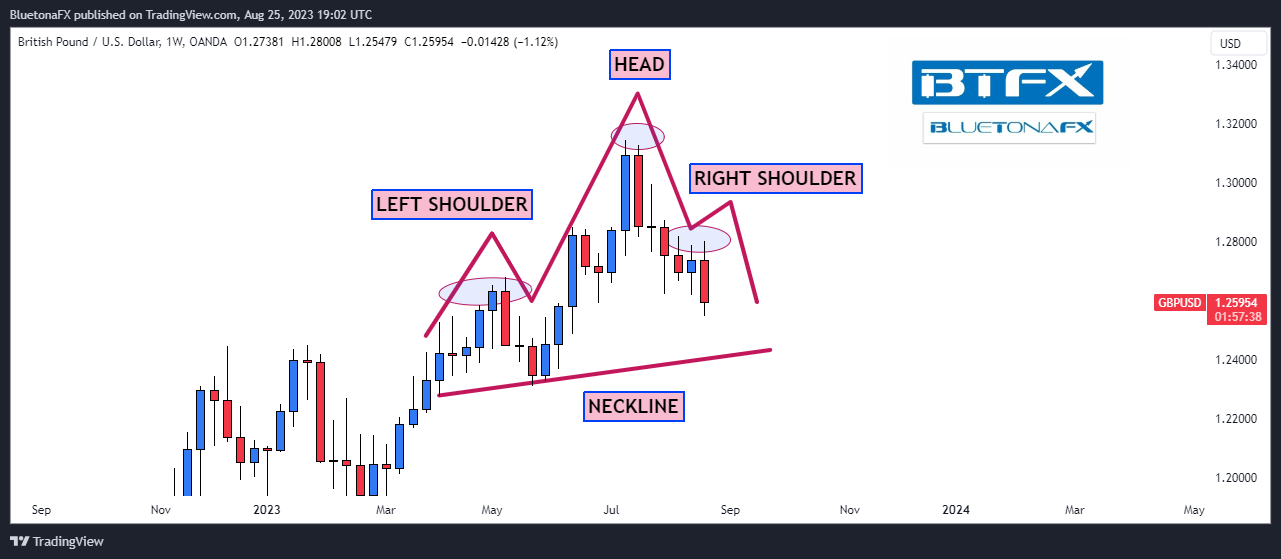 OANDA:GBPUSD Chart Image by BluetonaFX