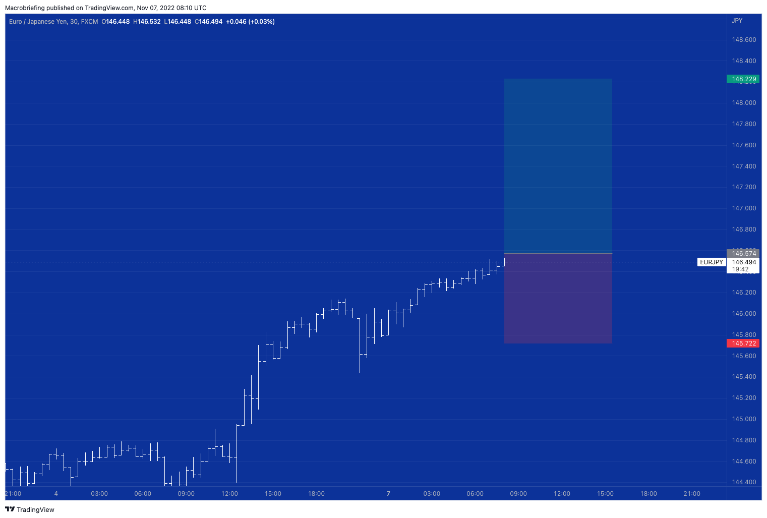 FX:EURJPY Chart Image by Macrobriefing
