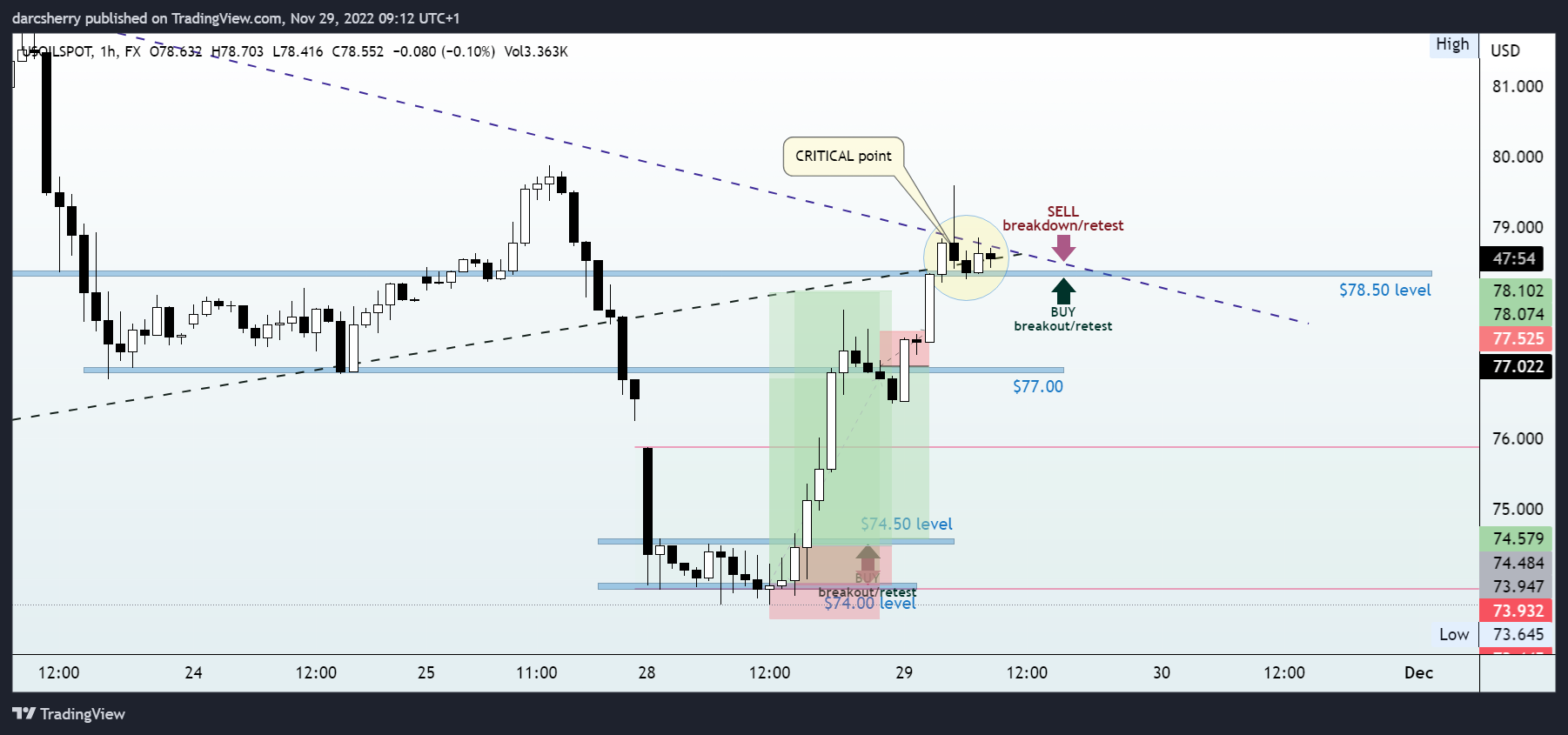 FX:USOILSPOT Chart Image by darcsherry