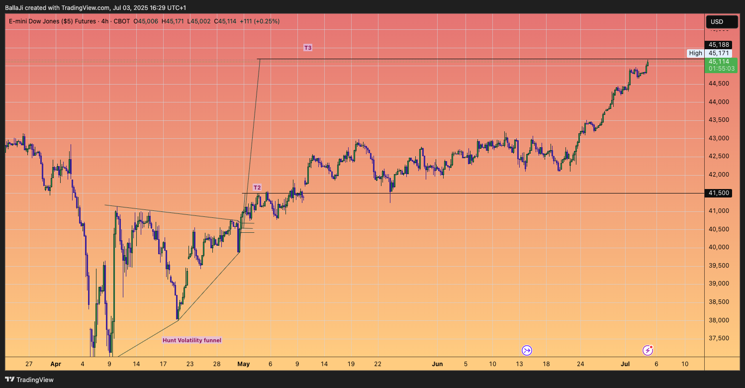 CBOT_MINI_DL:YM1! Chart Image by BallaJi