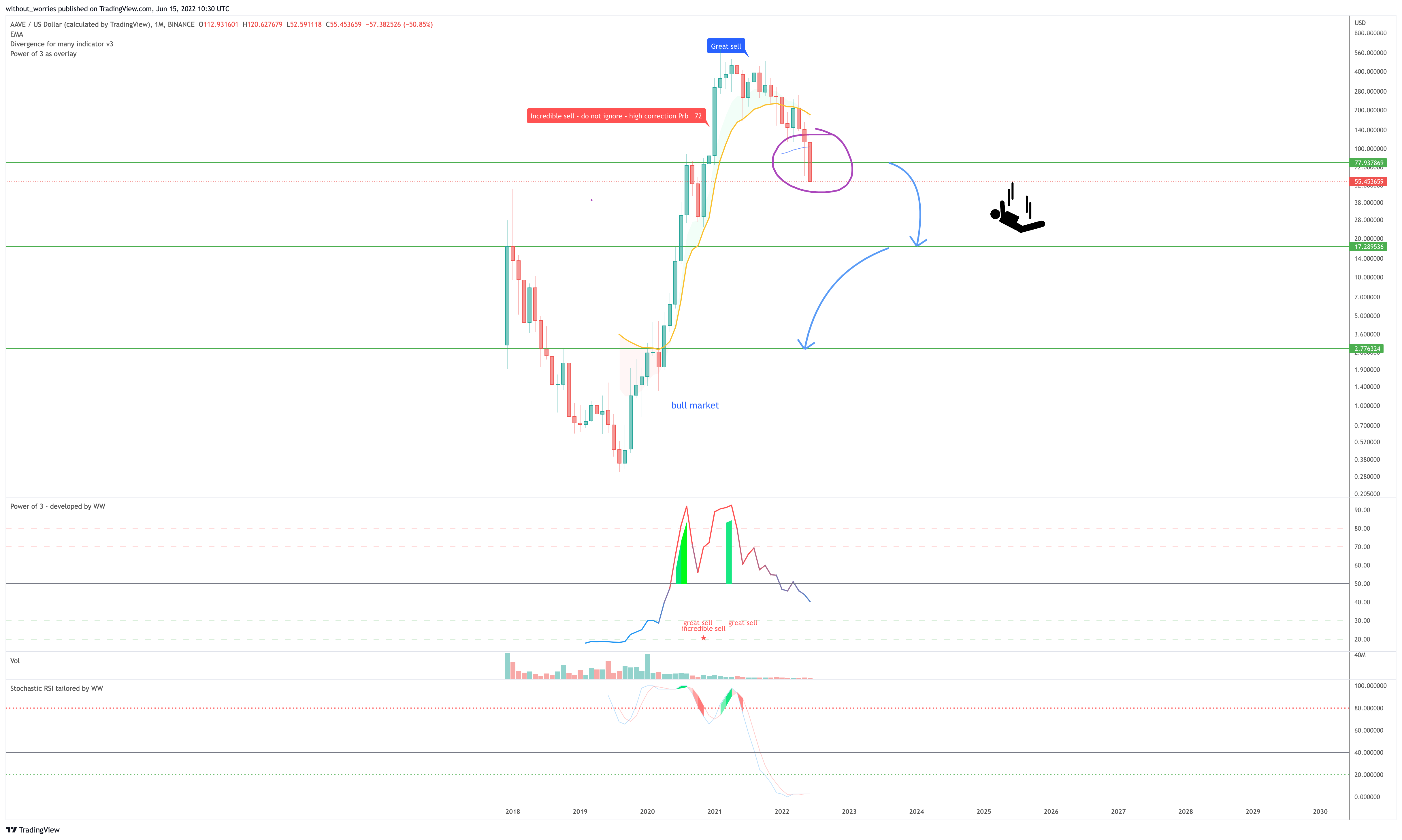 BINANCE:AAVEUSD Chart Image by without_worries
