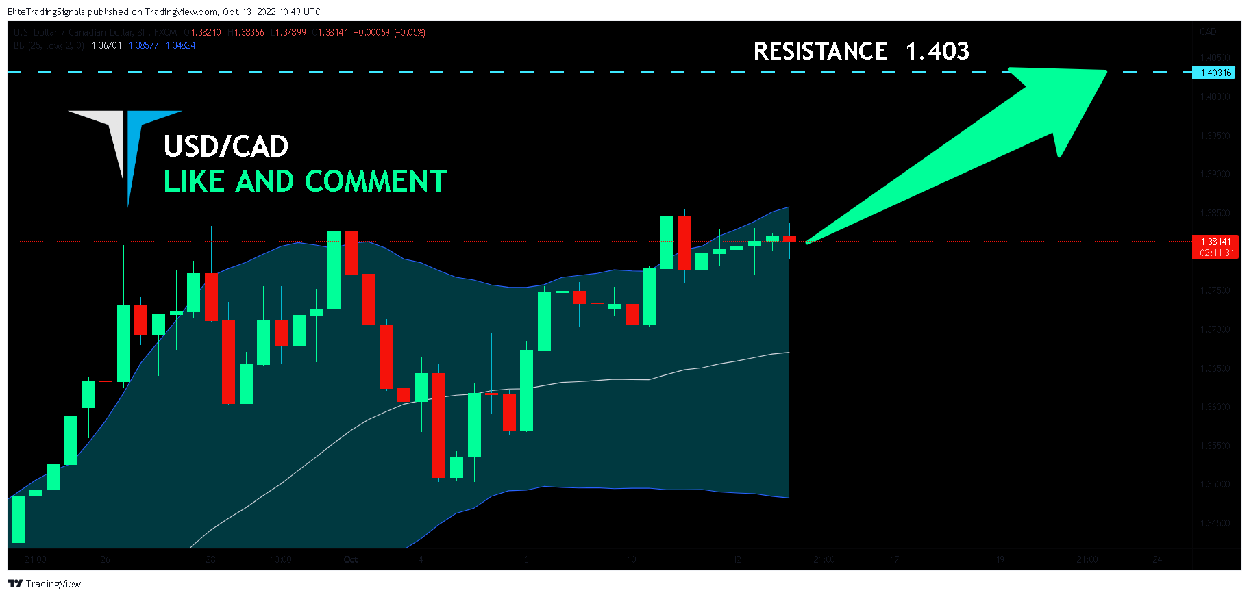 FX:USDCAD Chart Image by EliteTradingSignals