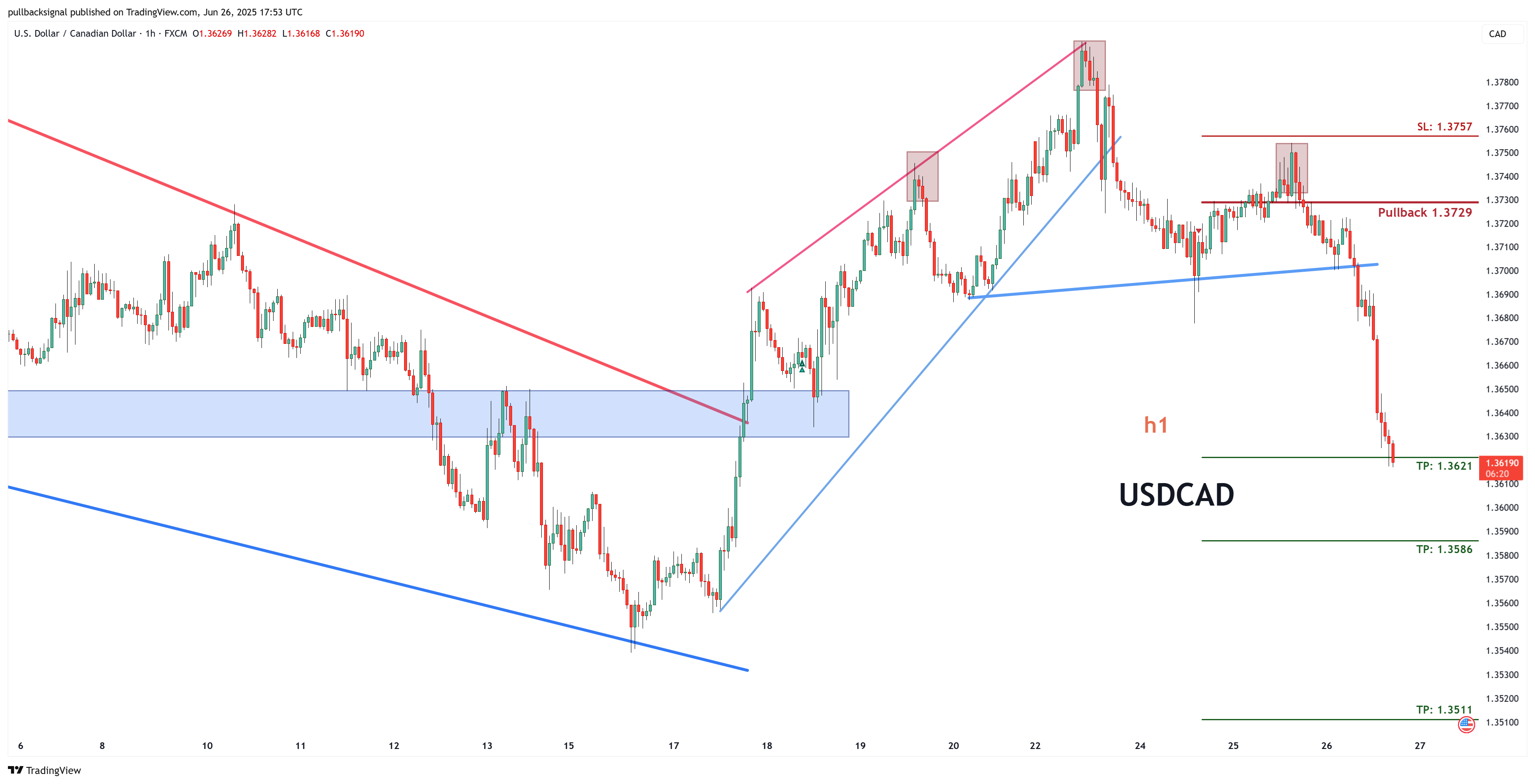 FX:USDCAD Chart Image by pullbacksignal